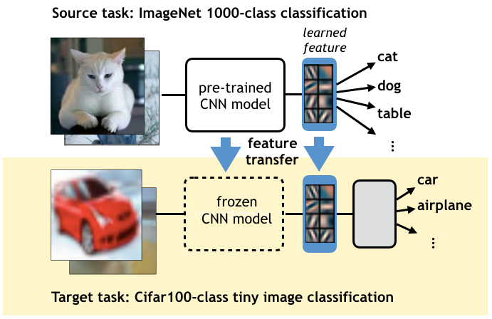 Figure: The task transferability problem