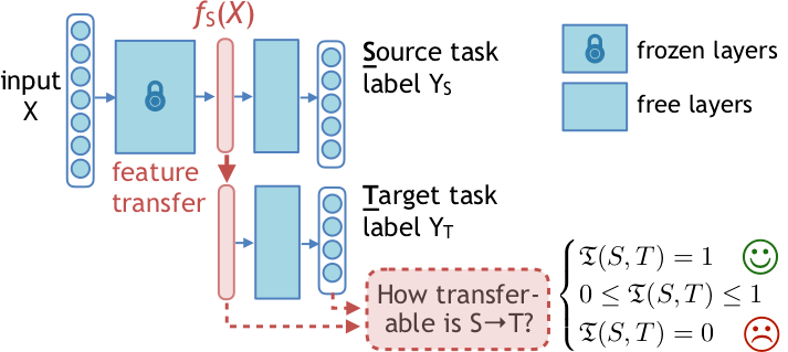 Illustration of task transfer learning from ImageNet-1000 to Cifar-100